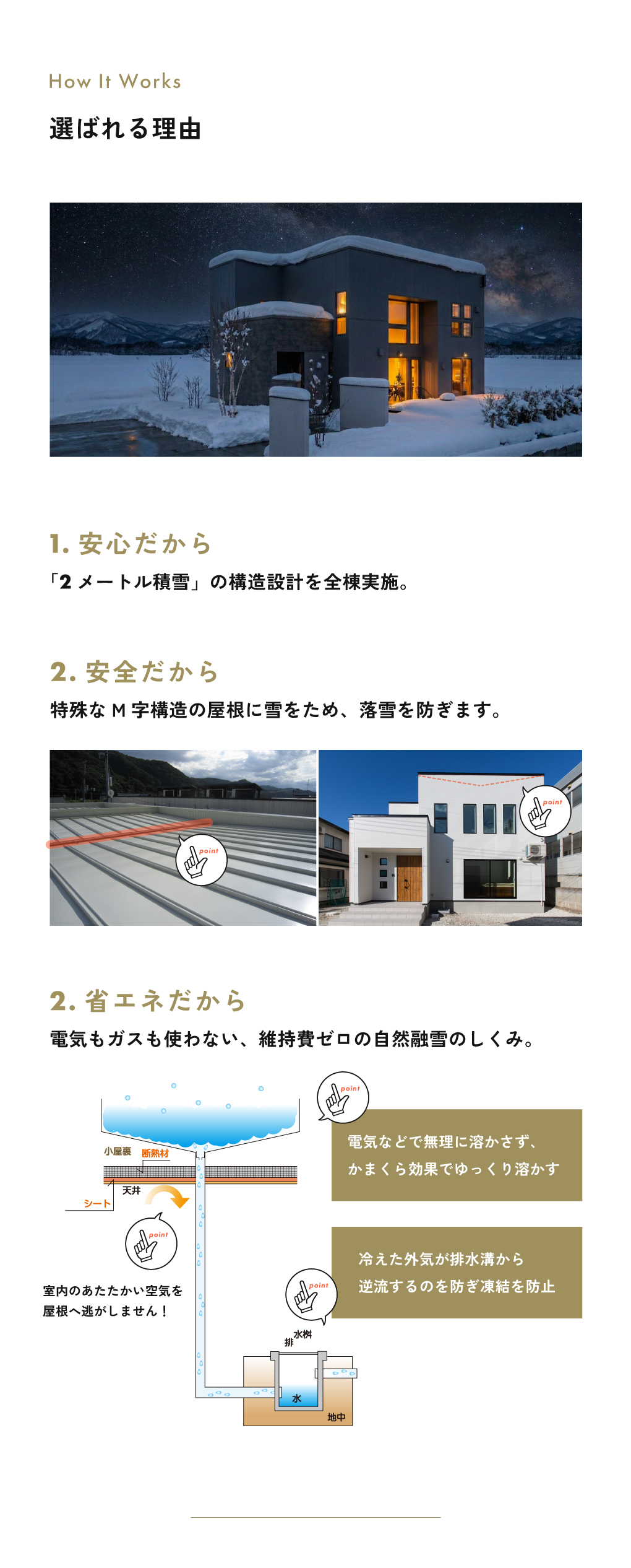 選ばれる3つの理由。2メートル積雪の構造設計、落雪を防ぐ特殊なM字構造の屋根、電気もガスも使わない維持費ゼロの自然融雪のしくみ図解。
